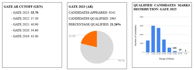 GATE – Architecture and Planning (AR) Cut-off (2019-2023)